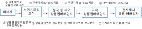 진화하는 보이스피싱…상품권 구매 유도해 7년간 25억 가로채