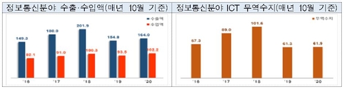 ICT 수출, 5개월 연속 증가세…반도체·디스플레이가 '효자'