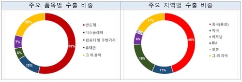 ICT 수출, 5개월 연속 증가세…반도체·디스플레이가 '효자'