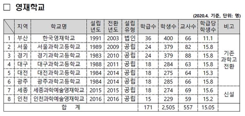 영재학교 지역 인재 우선 선발 확대한다…중복 지원 금지