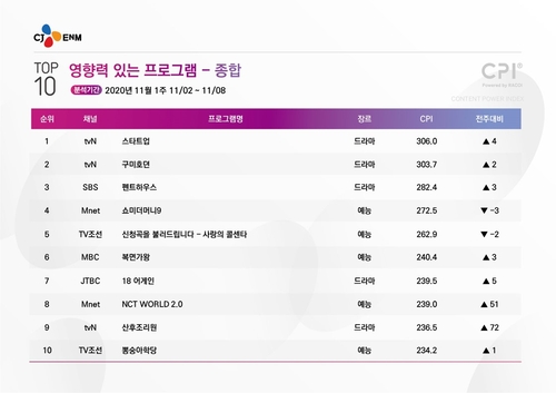 [시청자가 찜한 TV] 23명 완전체가 선보이는 'NCT WORLD 2.0' 8위