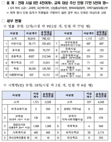 '매년 4시간 안전교육 의무' 어린이시설 확대…10개 유형 추가