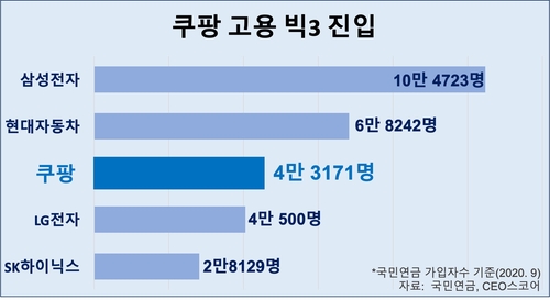 쿠팡, 삼성전자·현대차 이어 고용 3위 기업 됐다