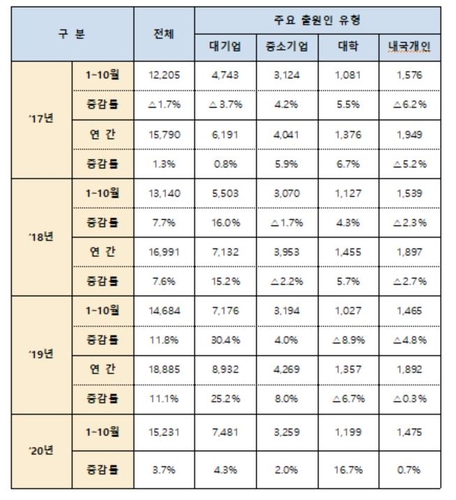 코로나19 위기에도 우리나라 국제특허 출원 역대 최고치