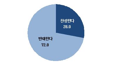 정부 보완책에도…"중소기업 72%, 초과 유보소득 과세 반대"