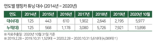 최근 8개월간 캠핑카 튜닝 3.7배로 증가…규제완화·코로나 영향