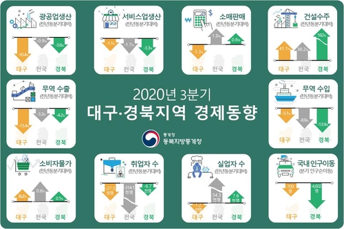 대구·경북 3분기 생산·수출·취업 전년보다 감소