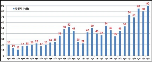 서울 어제 90명 신규확진…여름 유행 이후 최대치 또 경신