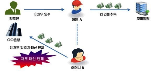 '부모찬스'로 분양권·꼬마빌딩 취득…85명 편법증여 세무조사