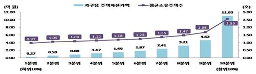 상위 10% 집값 11억원, 1년간 1억3천 올라…하위 10%의 41배