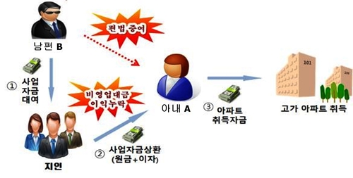 가짜채무, 다운계약, 신탁 동원…부동산 탈세 백태