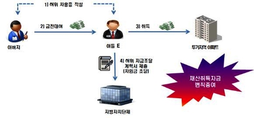 가짜채무, 다운계약, 신탁 동원…부동산 탈세 백태