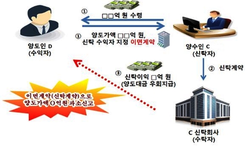 가짜채무, 다운계약, 신탁 동원…부동산 탈세 백태