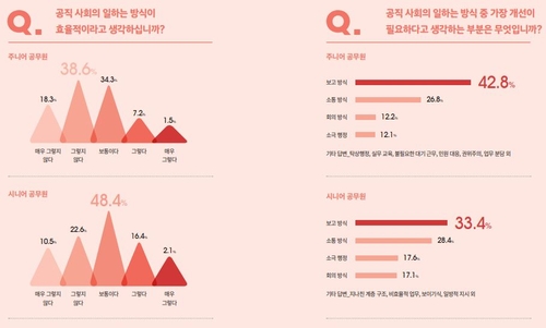 20∼30대 공무원 89% "우리 회사에 꼰대 있다"…'갑질형' 최악