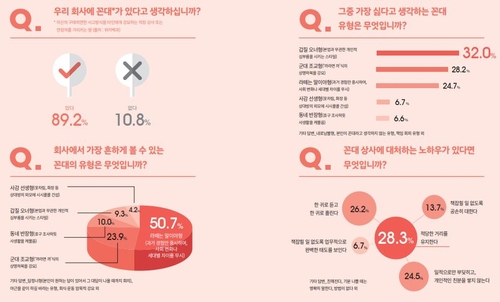 20∼30대 공무원 89% "우리 회사에 꼰대 있다"…'갑질형' 최악