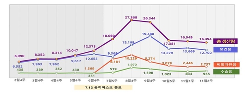 지난주 마스크 1억6천만장 생산…"가격 안정세 유지"