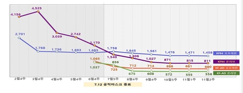 지난주 마스크 1억6천만장 생산…"가격 안정세 유지"