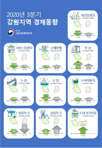 강원 3분기 실업자 작년 동기 대비 5천500명 증가