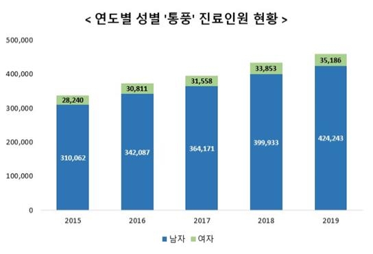 바람만 스쳐도 아프다는 '통풍' 환자 5년간 35.8% 증가