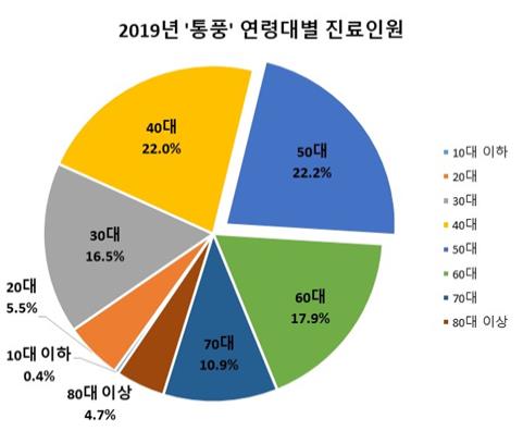 바람만 스쳐도 아프다는 '통풍' 환자 5년간 35.8% 증가