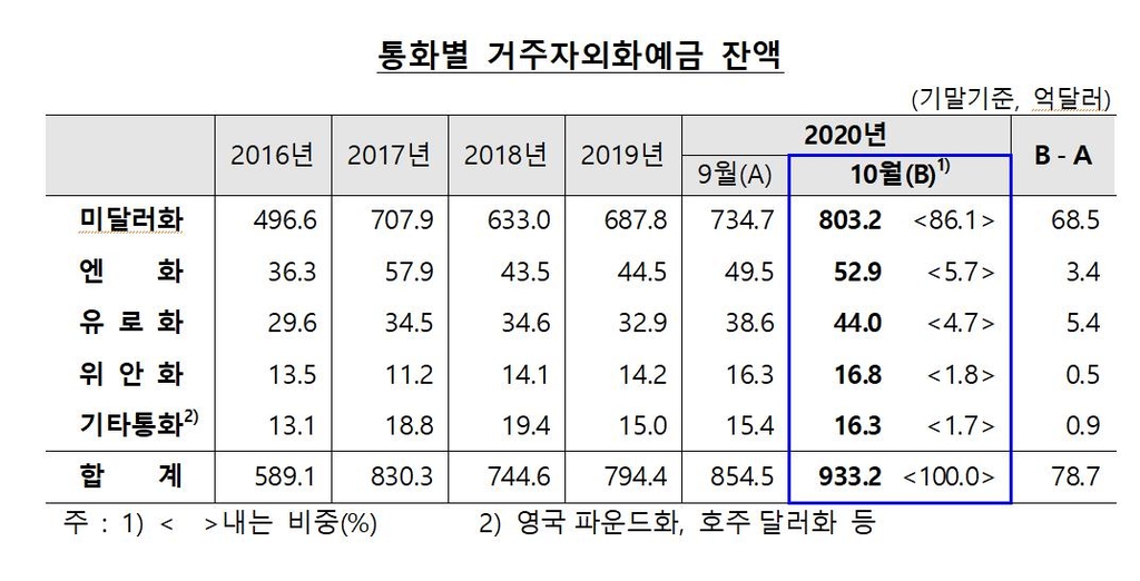 외화예금 또 사상최대…수출입 수요와 개인 달러쌓기