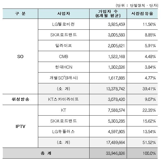 상반기 유료방송 가입자 증가수 22만명 급락…3년내 최소