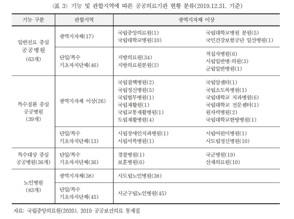 건보공단 "진료 권역별로 300병상 이상 공공병원 확보해야"