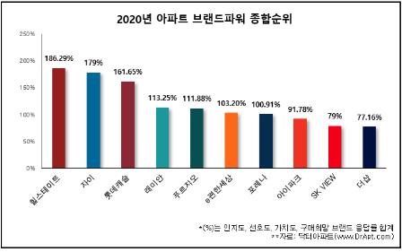 닥터아파트 "브랜드파워 조사에서 힐스테이트 2년 연속 1위"