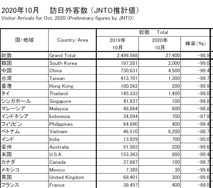 日입국 외국인 7개월째 99％↓…10월 방일 한국인 2천명