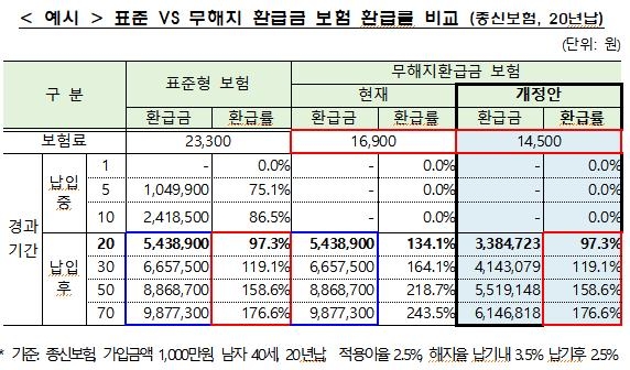 무해지보험 환급률 제한…환급금·보험료 줄인다