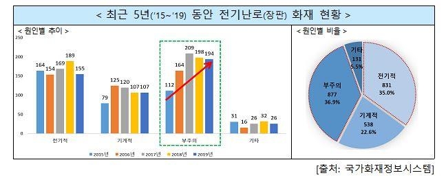 5년간 전기난로·장판 화재 2천377건…37%는 부주의가 원인