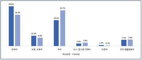 이른둥이 부모 51.3%, 자녀 의료비에 한해 100만원 이상 쓴다