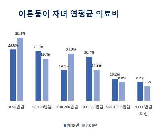 이른둥이 부모 51.3%, 자녀 의료비에 한해 100만원 이상 쓴다