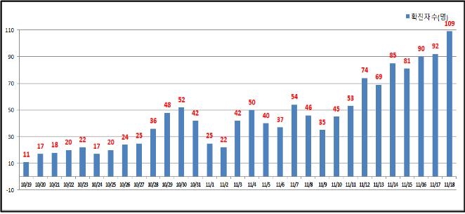 서울 어제 109명 신규 확진…78일만에 세 자릿수 증가