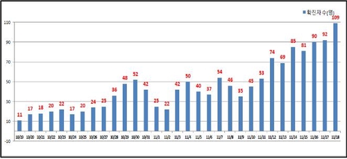 서울 109명 신규확진…일상적 소규모 집단감염 속출(종합)