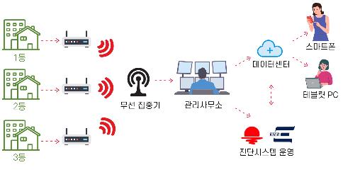 지역난방 아파트 열 사용량 IT로 실시간 확인…스마트 미터 개발