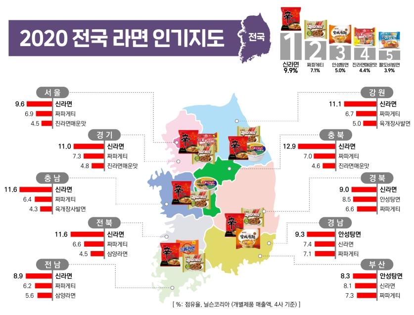 '전국 라면 인기지도' 신라면 1위…경남·부산은 안성탕면