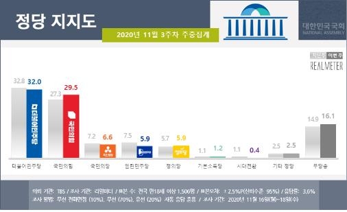 "문대통령 지지도 42.5%…조국사태 이후 최저"[리얼미터]