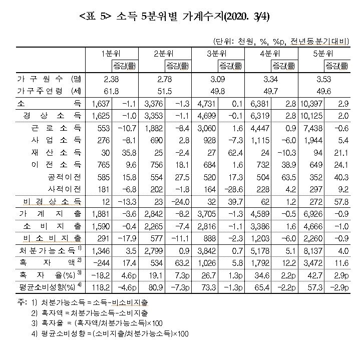 코로나로 분배 악화…고소득층 소득 3% 늘때 저소득층은 1% 감소