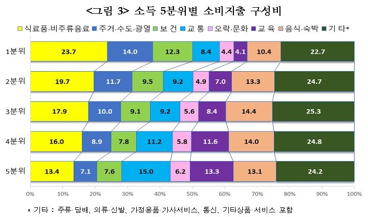 코로나로 분배 악화…고소득층 소득 3% 늘때 저소득층은 1% 감소