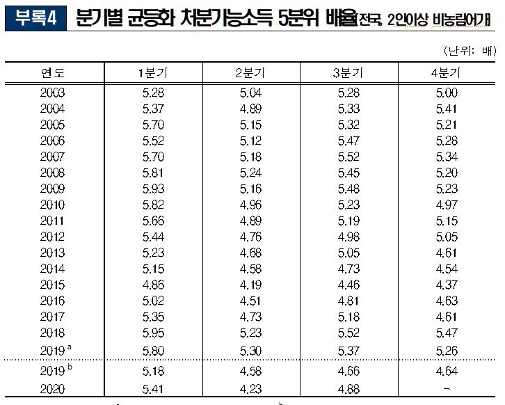 코로나로 분배 악화…고소득층 소득 3% 늘때 저소득층은 1% 감소