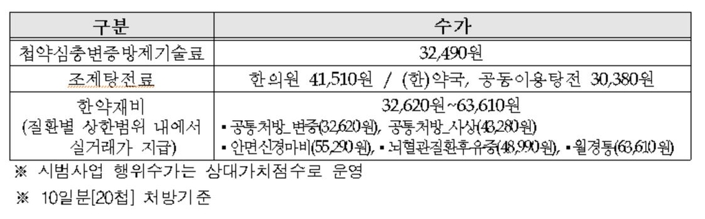 내일부터 안면신경마비 등 3개 질환 '한방첩약'에 건강보험 적용