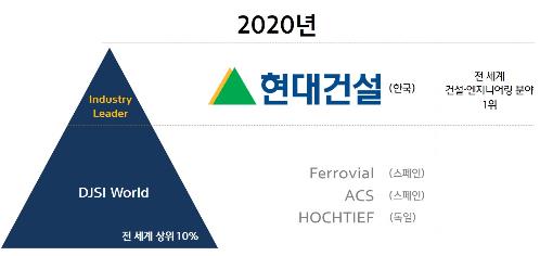 현대건설, DJSI 평가서 건설·엔지니어링 부문 세계 1위