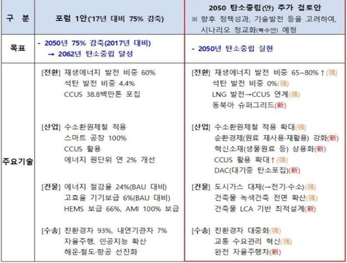 2050 탄소중립 위해 '석탄발전 0%' 방안 검토…환경부 검토안