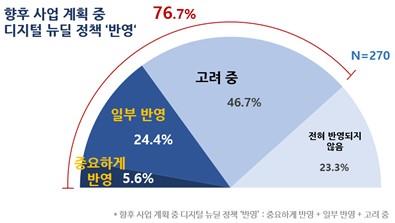 국내 기업 10곳 중 7곳 "정부 '디지털 뉴딜' 사업 계획에 반영"