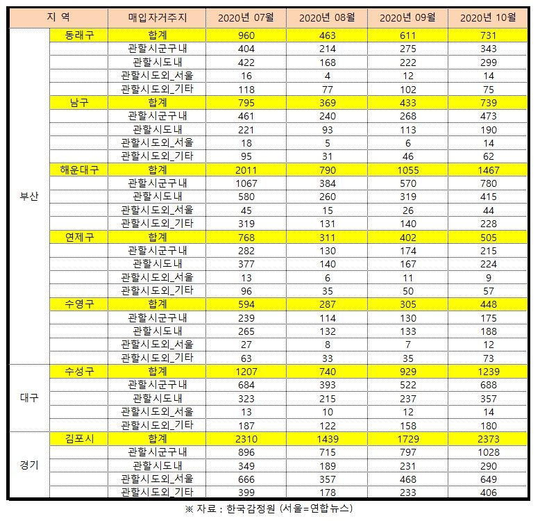 지난달 김포에서 거래된 아파트 절반가량은 외지인이 샀다