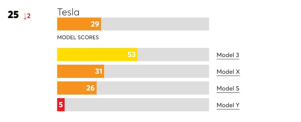 테슬라, 미 소비자 신뢰도 최하위권…추천 차종은 달랑 하나