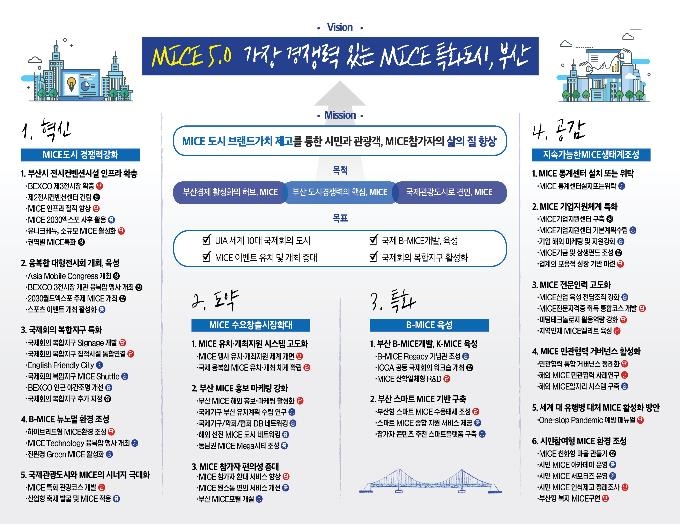 서부산에 10만㎡ 이상 대형 마이스 전시장 짓는다