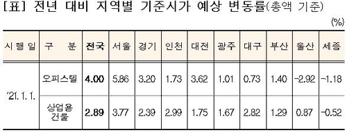 내년 서울 오피스텔 기준시가 5.86% 오른다…상가는 3.77%↑