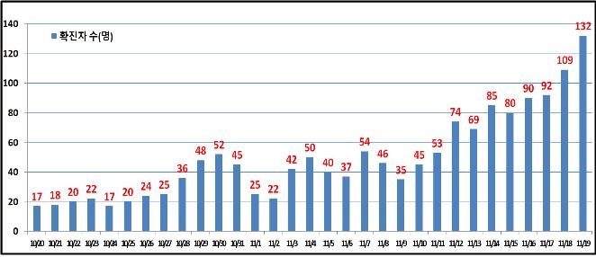 서울 132명 신규확진…누적 7천236명으로 대구 추월